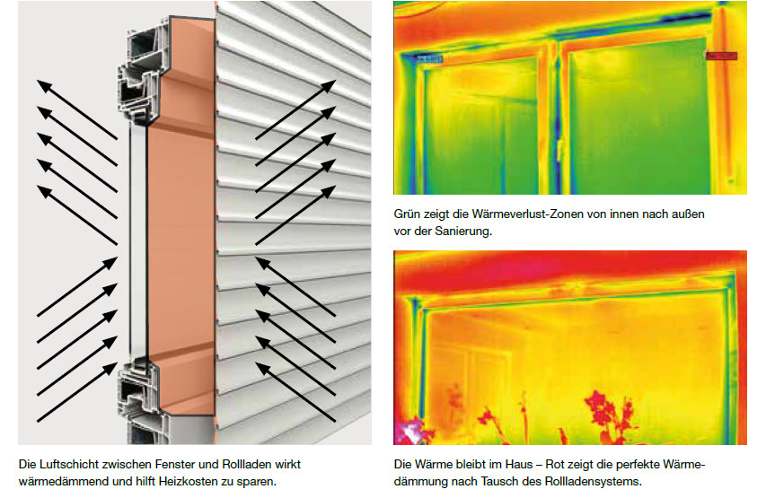 Energieeffiziente Rollläden